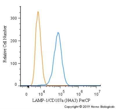 Flow Cytometry: LAMP-1/CD107a Antibody (H4A3) [PerCP] [NBP2-25183PCP] - An intracellular stain was performed on U-87 cells with LAMP-1/CD107a Antibody (H4A3) NBP2-25183PCP (blue) and a matched isotype control (orange). Cells were fixed with 4% PFA and then permeablized with 0.1% saponin. Cells were incubated in an antibody dilution of 5 ug/mL for 30 minutes at room temperature. Both antibodies were conjugated to PerCP.