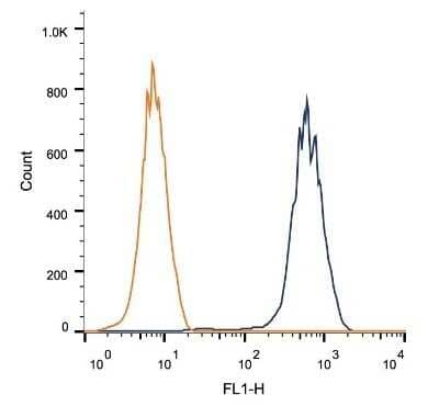 Flow Cytometry: LAMP-2/CD107b Antibody (H4B4) - Azide and BSA Free [NBP2-80825] - Intracellular flow cytometric staining of 1 x 10^6 HEK-293 cells using anti-LAMP-2/CD107b (dark blue). Isotype control shown in orange. An antibody concentration of 1 ug/1x10^6 cells was used. Image from the standard format of this antibody.