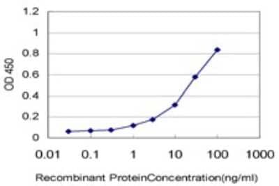 Sandwich ELISA: LASS4 Antibody (4B10) [H00079603-M02] - Detection limit for recombinant GST tagged LASS4 is approximately 1ng/ml as a capture antibody.