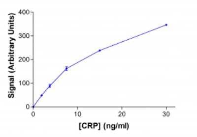 LATEX 400nm Black Mini Antibody Labeling Kit [1004-0100] - Lateral Flow Assay of specially-treated latex beads conjugated to a monoclonal anti-CRP antibody (mAb1) titrated against CRP. 2 ng/ml CRP can easily be detected.