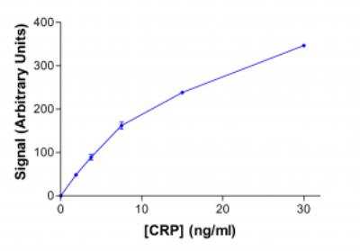 LATEX 400nm Red Midi Antibody Labeling Kit [1002-0120] - Lateral Flow Assay of specially-treated latex beads conjugated to a monoclonal anti-CRP antibody (mAb1) titrated against CRP. 2 ng/ml CRP can easily be detected.