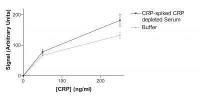 LATEX 400nm Red Midi Antibody Labeling Kit [1002-0120] - Lateral Flow Assay of specially-treated latex conjugated to the monoclonal anti-CRP antibody (mAb 2) titrated against CRP in buffer or CRP spiked CRP-depleted serum (100 % serum). The latex behaves similarly in serum and buffer, and no aggregation or non-specific binding is seen.