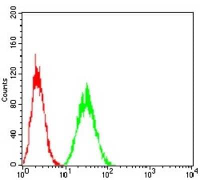 Flow Cytometry: LDL R Antibody (1B10H10) [NBP2-52502] - Analysis of Hela cells using LDLR mouse mAb (green) and negative control (red).