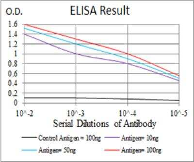 ELISA: LDLR Antibody (1B10H10) [NBP2-52502] - Black line: Control Antigen (100 ng); Purple line: Antigen(10ng); Blue line: Antigen (50 ng); Red line: Antigen (100 ng).