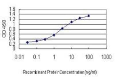 ELISA: LDLR Antibody (5E7) [H00003949-M01] - LDL R Antibody (5E7) [H00003949-M01] - Detection limit for recombinant GST tagged LDLR is approximately 0.3ng/ml as a capture antibody.