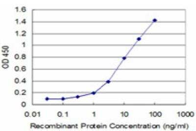 ELISA: LEF1 Antibody (1A8) [H00051176-M06] - Detection limit for recombinant GST tagged LEF1 is approximately 1ng/ml as a capture antibody.