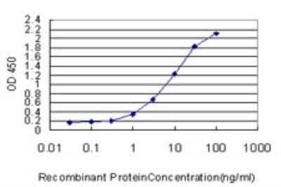 ELISA: LEF1 Antibody (1H2) [H00051176-M05] - Detection limit for recombinant GST tagged LEF1 is approximately 0.3ng/ml as a capture antibody.