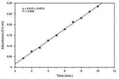 LIS1 Assay Kit (Colorimetric) [KA1354] - The standard curve is for the purpose of illustration only and should not be used to calculate unknowns. A standard curve should be generated each time the assay is performed.