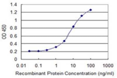 Sandwich ELISA: LITAF Antibody (2E12) [H00009516-M01] - Detection limit for recombinant GST tagged LITAF is 0.1 ng/ml as a capture antibody.