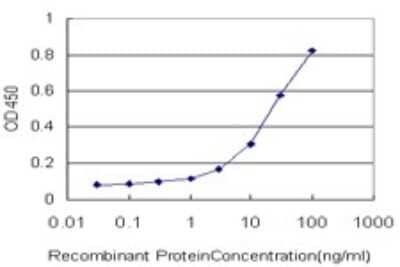 Sandwich ELISA: LMO4 Antibody (4H8) [H00008543-M01] - Detection limit for recombinant GST tagged LMO4 is approximately 0.3ng/ml as a capture antibody.