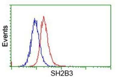 Flow Cytometry: LNK/SH2B3 Antibody (OTI2D8) - Azide and BSA Free [NBP2-72514] - Analysis of Hela cells, using anti-LNK antibody, (Red), compared to a nonspecific negative control antibody (Blue).
