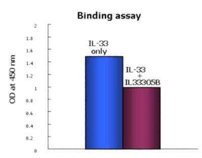 N/A: LRDD Antibody (AL233) [NBP3-11679] - Inhibition of binding of recombinant human IL-33 (hIL-33) to human ST2 (hST2) in vitro using LRDD antibody (AL233). An indirect competitive ELISA was performed as follows; 1) coat microtiter plate wells with hST2-Fc (10 ug/ml); 2) add 2 ug/ml of IL-33 with or without a hIL-33 mAb to the wells followed by washing; 3) add anti-FLAG HRP conjugated (1:2,000) to an enzyme; 4) after adding the TMB solution, incubate at RT in the dark for 20 minutes. Immediately read the plate at 450 nm.