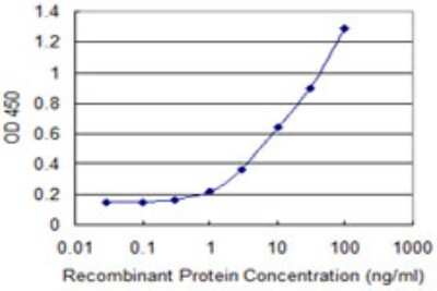 Sandwich ELISA: LSM1 Antibody (4F7) [H00027257-M07] - Detection limit for recombinant GST tagged LSM1 is 0.3 ng/ml as a capture antibody.