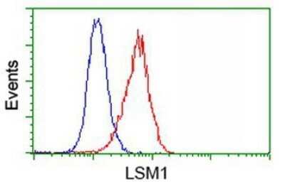 Flow Cytometry: LSM1 Antibody (OTI5C6) - Azide and BSA Free [NBP2-72547] - Analysis of Hela cells, using anti-LSM1 antibody, (Red), compared to a nonspecific negative control antibody (Blue).