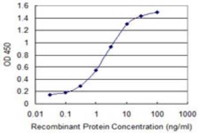 Sandwich ELISA: Lactalbumin Alpha Antibody (3B3) [H00003906-M01] - Detection limit for recombinant GST tagged LALBA is 0.03 ng/ml as a capture antibody.