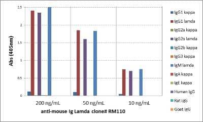 ELISA: Lambda Light Chain Antibody (RM110) [NBP2-61910] - A titer ELISA of mouse IgG1 lambda. The plate was coated with different amounts of mouse IgG1 lambda. A serial dilution of NBP2-61910 was used as the primary antibody. An alkaline phosphatase conjugated anti-rabbit IgG as the secondary antibody.