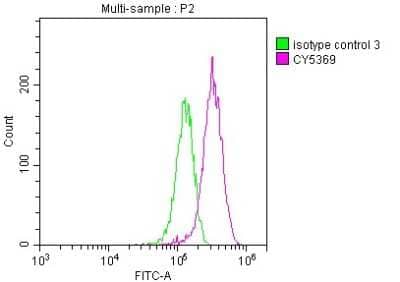 Flow Cytometry: Lgr5/GPR49 Antibody (4H8) [NBP3-15237] - Overlay histogram showing HepG2 cells stained with Lgr5/GPR49 antibody (red line) at 1:50. The cells were incubated in 10% normal goat serum to block non-specific protein-protein interactions followedby the antibody (1ug/1*106cells) for 1 h at 4C.The secondary antibody used was FITC-conjugated goat anti-rabbit IgG (H+L) at 1/200 dilution for 30min at 4C. Control antibody (green line) was Rabbit IgG (1ug/1*106cells) used under the same conditions. Acquisition of >10,000 events was performed.