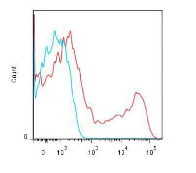 Flow Cytometry: Lightning-Link APC Antibody Labeling Kit [705-0015] - Mouse anti-human CD8 was conjugated with APC using an Innova Biosciences Lightning-Link® kit. The conjugated antibody was then used to stain human peripheral blood lymphocytes, followed by analysis with flow cytometry. (Blue line - negative control; red line - positive staining).