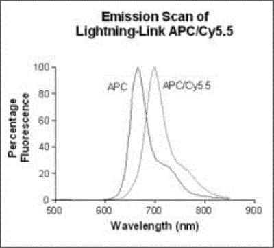 Flow Cytometry: Lightning-Link APC-Cy5.5 Antibody Labeling Kit [764-0015] - APC/Cy5.5 is a tandem conjugate. The APC is excited at 633nm and functions as an energy donor for the Cy5.5. Energy is transferred from the APC to the Cy5.5 via FRET (Fluorescence Resonance Energy Transfer). The Cy5.5 emits then the energy received from the APC in the form of long wavelength light at 694nm.