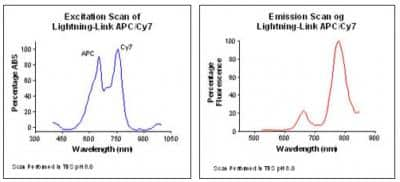 Flow Cytometry: Lightning-Link APC-Cy7 Antibody Labeling Kit [765-0005]