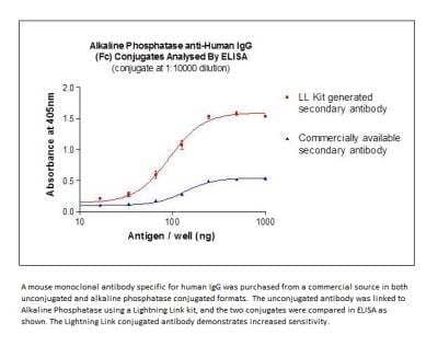 ELISA: Lightning-Link Alkaline Phosphatase Antibody Labeling Kit [702-0015]