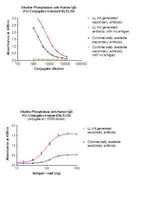 ELISA: Lightning-Link Alkaline Phosphatase Antibody Labeling Kit [702-0015]