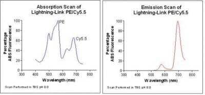 Flow Cytometry: Lightning-Link PE-Cy5.5 Antibody Labeling Kit [761-0010]