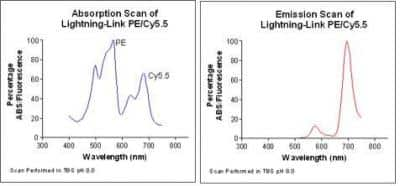 Flow Cytometry Lightning-Link (R) PE-Cy5.5 Antibody Labeling Kit