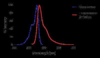 Lightning-Link (R) Rapid Alexa Fluor 555 [Alexa Fluor 555] [333-0010] - Scans of the Absorbance and Fluorescence Emission of a Lightning-Link® Rapid Alexa Fluor® 555 Conjugate