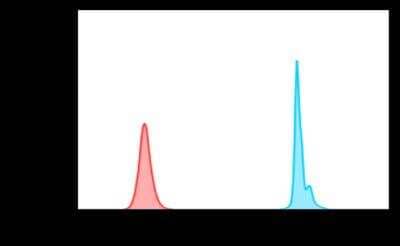 Flow Cytometry: Lightning-Link (R) Rapid DyLight 488 Antibody Labeling Kit [322-0010] - DL488 labeled virus detected with antibody-coated beads. Flow cytometry image submitted by a verified customer review.