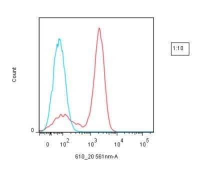 Lightning-Link® Rapid DyLight 650 Antibody Labeling Kit - Mouse anti-human CD3 was conjugated with DyLight 650 using an Expedeon Lightning-Link® kit. The conjugated antibody was then used to stain human peripheral blood lymphocytes, followed by analysis with flow cytometry. (Blue line - negative control; red line - positive staining).