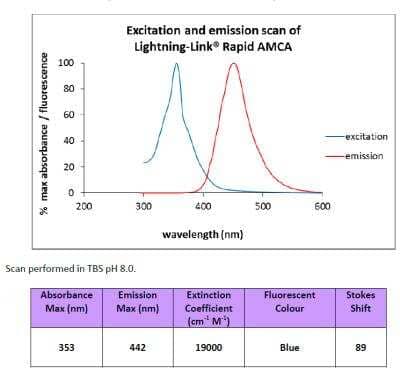 Lightning-Link Rapid AMCA Antibody Labeling Kit [313-0010] - AMCA (aminomethylcoumarin acetate) is a blue fluorescent dye commonly used in fluorescence microscopy, arrays and in-situ hybridisation. It has a strong absorption at 353nm and high fluorescence at 442nm (extinction coefficient 1.9 x104 cm-1M-1).
