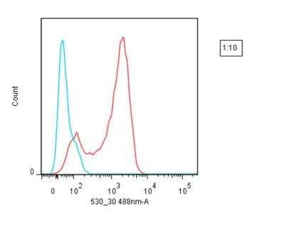 Flow Cytometry: Lightning-Link Rapid Atto488 Antibody Labeling Kit [350-0010] - Mouse anti-human CD3 was conjugated with Atto488 using Lightning-Link® Rapid kit. The conjugated antibody was then used to stain human peripheral blood lymphocytes, followed by analysis with flow cytometry. (Blue line - negative control; red line - positive staining).