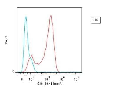 Flow Cytometry: Lightning-Link Rapid Atto488 Antibody Labeling Kit [350-0030] - Mouse anti-human CD3 was conjugated with Atto488 using Lightning-Link® Rapid kit. The conjugated antibody was then used to stain human peripheral blood lymphocytes, followed by analysis with flow cytometry. (Blue line - negative control; red line - positive staining).