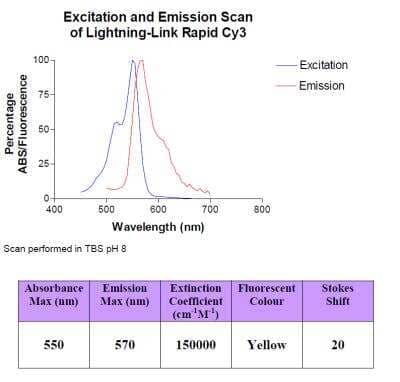 Lightning-Link Rapid Cy3 Antibody Labeling Kit [340-0010]