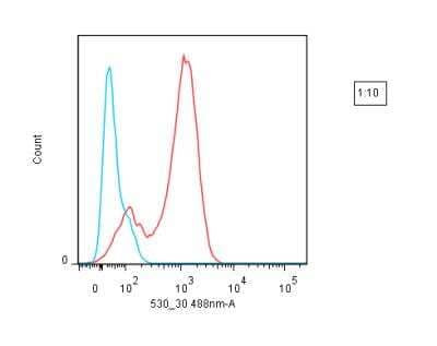 Lightning-Link Rapid DyLight 488 Antibody Labeling Kit [322-0005] - Mouse anti-human CD3 was conjugated with DyLight 488 using an Expedeon Rapid Lightning-Link kit. The conjugated antibody was then used to stain human peripheral blood lymphocytes, followed by analysis with flow cytometry. (Blue line - negative control; red line - positive staining).