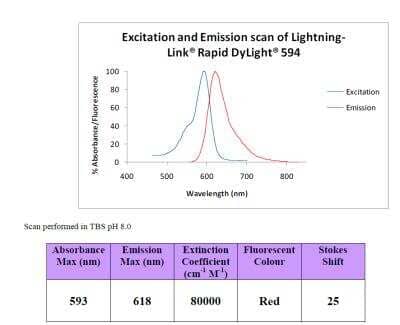 Lightning-Link Rapid DyLight 594 Antibody Labeling Kit [324-0030]