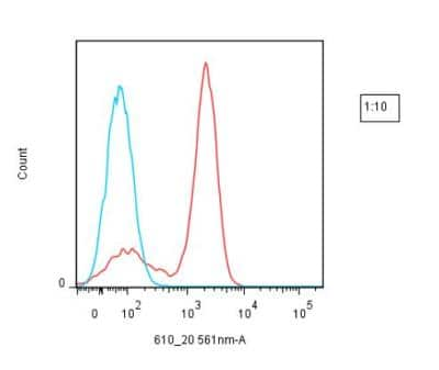 Flow Cytometry: Lightning-Link Rapid DyLight 594 Antibody Labeling Kit [324-0030] - Mouse anti-human CD3 was conjugated with  Dylight® 594 using Lightning-Link ® Rapid kit. The conjugated antibody was then used to stain human peripheral blood lymphocytes, followed by analysis with flow cytometry. (Blue line - negative control; red line - positive staining).