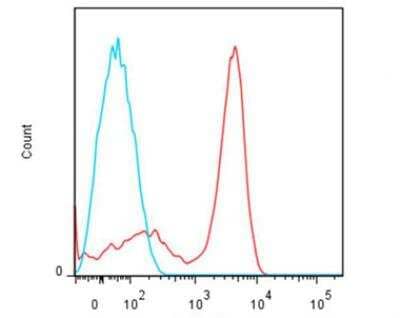 Flow Cytometry: Lightning-Link Rapid DyLight 633 Antibody Labeling Kit [325-0010] - Mouse anti-human CD3 was conjugated with Dylight® 633 using an Innova Biosciences Rapid Lightning-Link® kit. The conjugated antibody was then used to stain human peripheral blood lymphocytes, followed by analysis with flow cytometry. (Blue line - negative control; red line - positive staining).