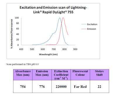 Lightning-Link Rapid DyLight 755 Antibody Labeling Kit [328-0015]
