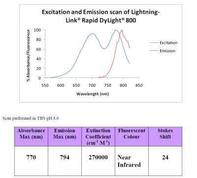 Unknown Lightning-Link (R) Rapid DyLight 800 Antibody Labeling Kit