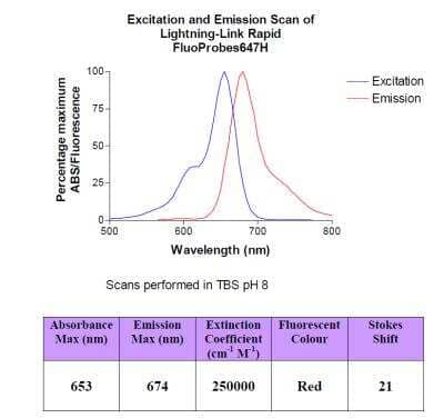 Lightning-Link Rapid FluoProbes 647H Antibody Labeling Kit [362-0015]
