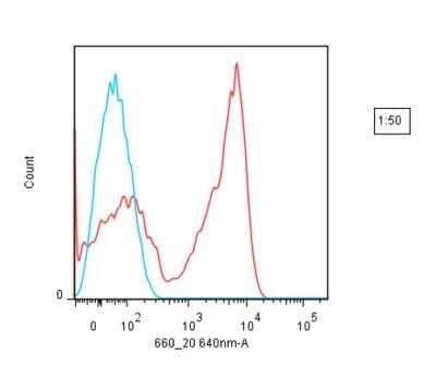 Flow Cytometry: Lightning-Link Rapid FluoProbes 647H Antibody Labeling Kit [362-0010] - Mouse anti-human CD3 was conjugated with FlupProbes® 647H using Lightning-Link® Rapid kit. The conjugated antibody was then used to stain human peripheral blood lymphocytes, followed by analysis with flow cytometry. (Blue line - negative control; red line - positive staining).