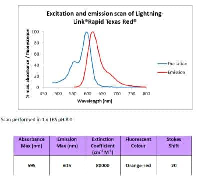 Lightning-Link Rapid Texas Red Antibody Labeling Kit [315-0015] - Texas Red is a red fluorescent dye, used in histology, fluorescence microscopy applications and immunohistochemistry. It has a strong absorption at 595nm, a high fluorescence at 615nm (extinction coefficient 8.0 x10^4 cm^-1 M^-1) and high quantum yield.