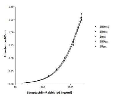 Lightning-Link Rapid Type A Biotin Antibody Labeling Kit [370-0005] - CRP labeled with Lightning-Link Rapid Biotin A at 10ug, 100ug, 1mg, 10mg and 100mg single reaction vials tested with Streptavidin-Rabbit IgG in a sandwich ELISA. Detection: ABTS.