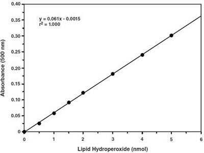 Lipid Hydroperoxide Assay Kit (Colorimetric) [KA1328] - The standard curve is for the purpose of illustration only and should not be used to calculate unknowns. A standard curve should be generated each time the assay is performed.