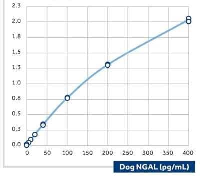 Sandwich ELISA: Lipocalin-2/NGAL Antibody (14) - BSA Free [NBP2-41364] - Analysis using the Biotin conjugate of NBP2-41364. The calibration curveusing NBP2-23595 as the biotinylated detection antibody and NBP2-41364 as the capture antibody.