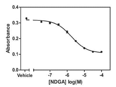 Lipoxygenase Inhibitor Screening Assay Kit (Colorimetric) [KA1329] - Inhibition of soybean 15-lipoxygenase by NDGA (IC50= 9 uM).