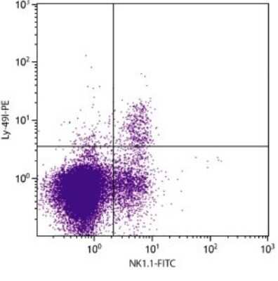 Flow Cytometry: Ly-49l Antibody (YLI-90) [NBP1-28086] - Analysis using the Biotin conjugate of NBP1-28086. Multiple staining of C57BL/6 splenocytes.