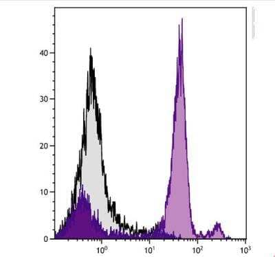 Flow Cytometry: Ly-6C Antibody (HK1.4) [NBP1-28046] - BALB/c mouse bone marrow cells were stained with Rat Anti-Mouse Ly-6C-UNLB  followed by Mouse Anti-Rat IgG2c-FITC. 